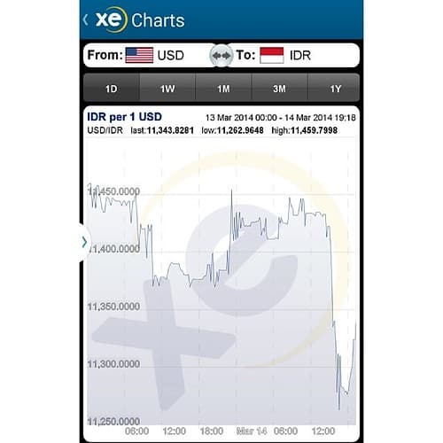 #Rupiah sempat sentuh 11,262.96 di jam 16.40, #IHSG naik 152,48 poin tertinggi se #Asia. Semoga makin baik